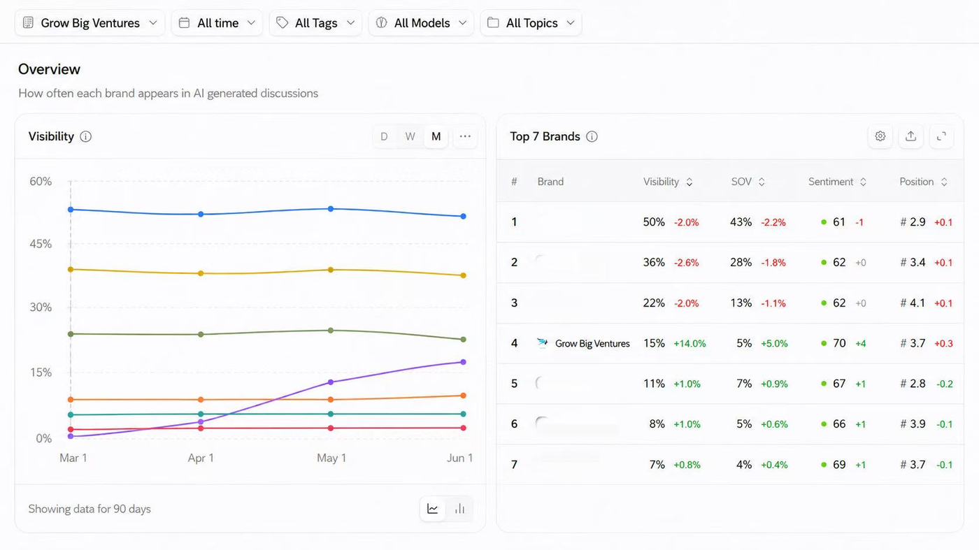 AI visibility tracking dashboard showing Grow Big Ventures climbing to overtake three competitors among the top brands tracked in its category over 90 days.